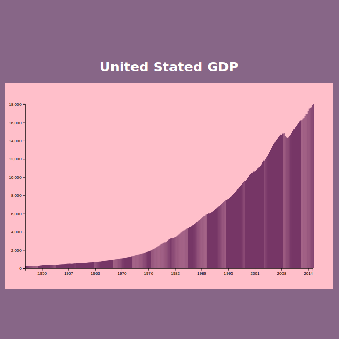 D3 Bar Chart